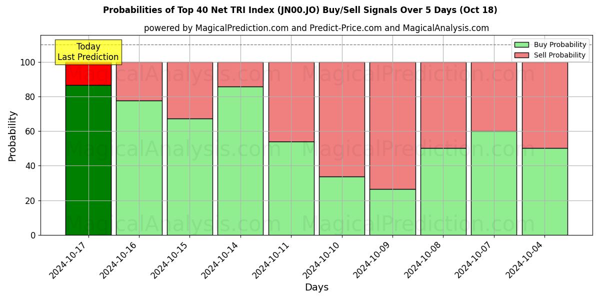 Probabilities of Top 40 Net TRI Index (JN00.JO) Buy/Sell Signals Using Several AI Models Over 5 Days (18 Oct) 