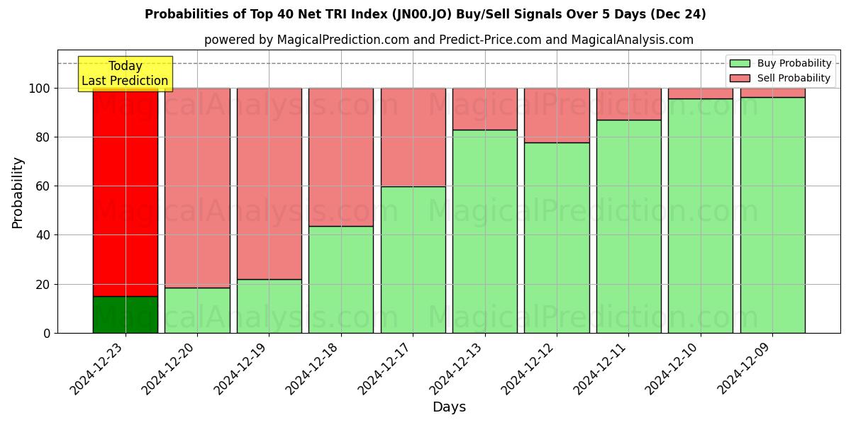 Probabilities of トップ 40 ネット TRI インデックス (JN00.JO) Buy/Sell Signals Using Several AI Models Over 5 Days (24 Dec) 