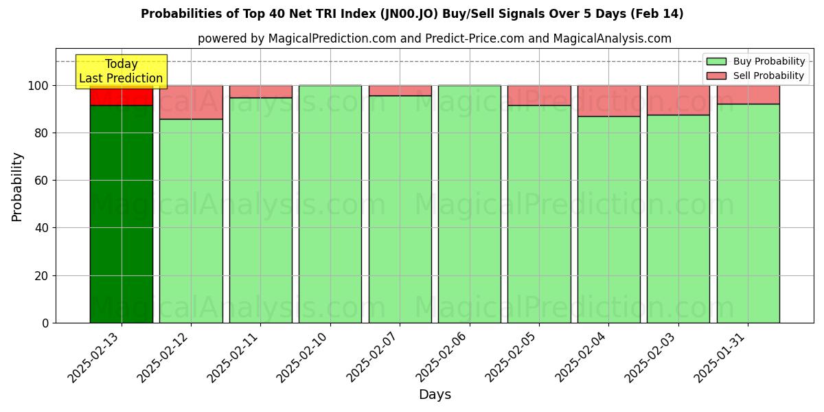 Probabilities of Top 40 Net TRI Index (JN00.JO) Buy/Sell Signals Using Several AI Models Over 5 Days (30 Jan) 