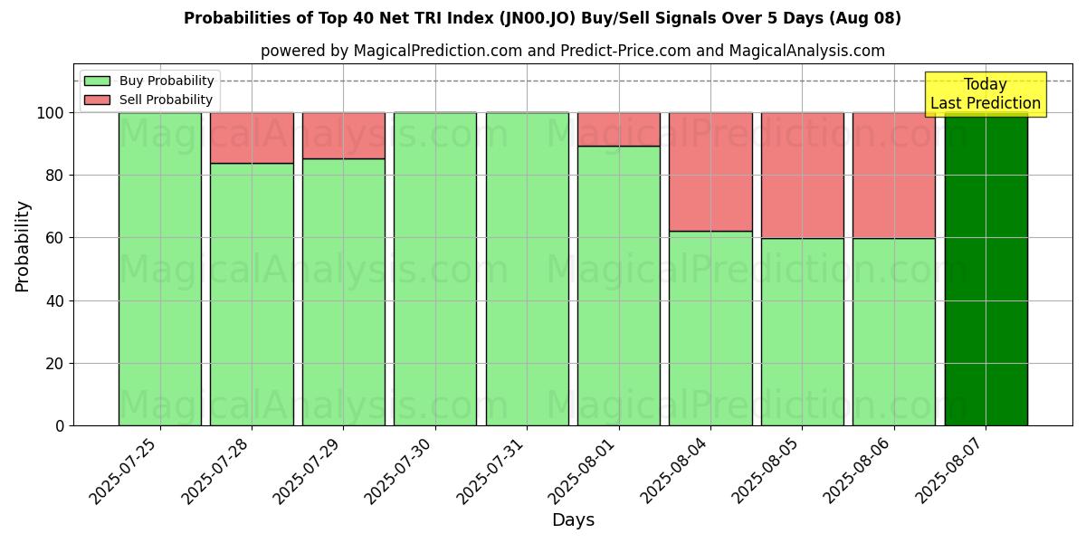 Probabilities of トップ 40 ネット TRI インデックス (JN00.JO) Buy/Sell Signals Using Several AI Models Over 5 Days (07 Aug) 