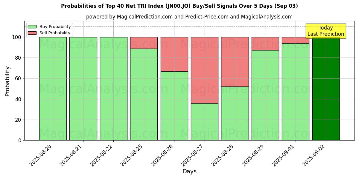 Probabilities of Top 40 Net TRI Index (JN00.JO) Buy/Sell Signals Using Several AI Models Over 5 Days (29 Aug) 