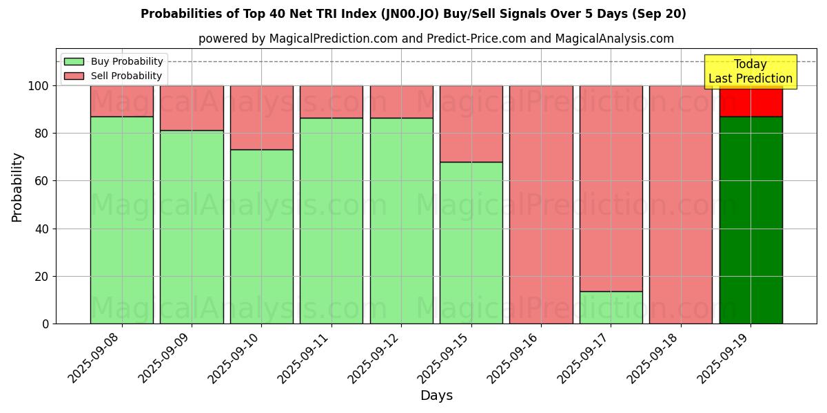 Probabilities of Чистый индекс TRI из топ-40 (JN00.JO) Buy/Sell Signals Using Several AI Models Over 5 Days (19 Sep) 