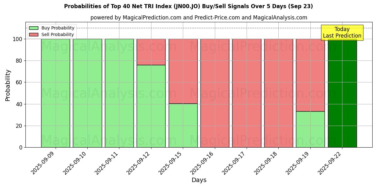Probabilities of Os 40 principais índices TRI líquidos (JN00.JO) Buy/Sell Signals Using Several AI Models Over 5 Days (23 Sep) 