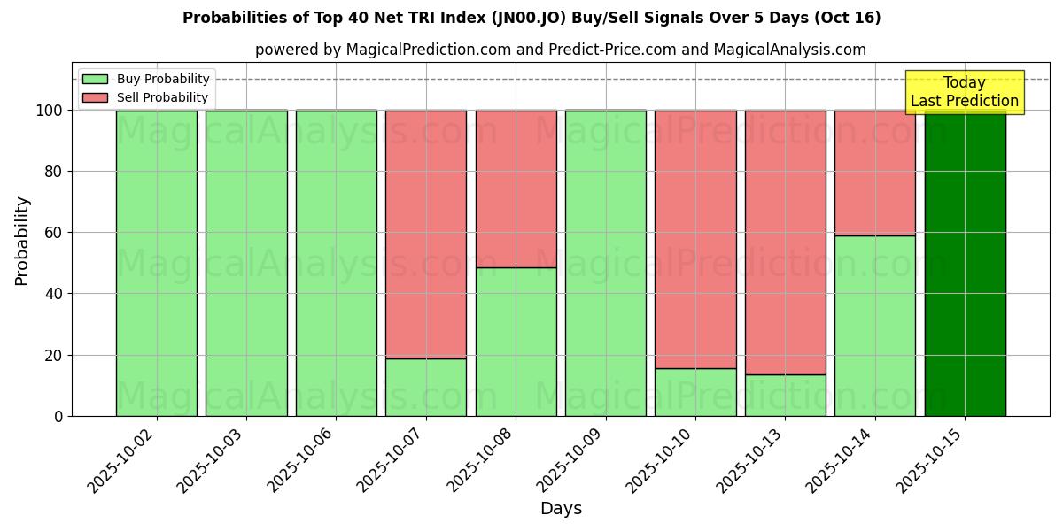Probabilities of Top 40 Net TRI Index (JN00.JO) Buy/Sell Signals Using Several AI Models Over 10 Days (16 Oct) Probabilities of Top 40 Net TRI Index (JN00.JO) Buy/Sell Signals Using Several AI Models Over 5 Days (16 Oct)