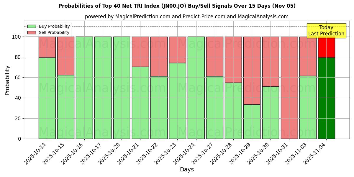 Probabilities of Чистый индекс TRI из топ-40 (JN00.JO) Buy/Sell Signals Using Several AI Models Over 5 Days (05 Nov) 