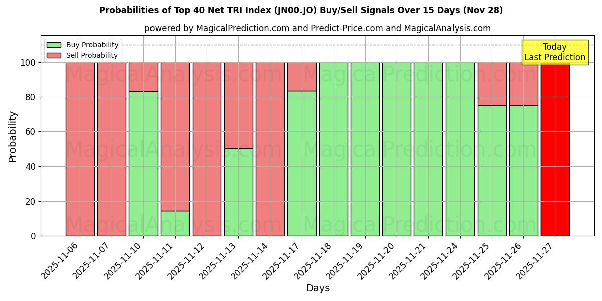 Probabilities of Top 40 Net TRI Index (JN00.JO) Buy/Sell Signals Using Several AI Models Over 5 Days (28 Nov) 