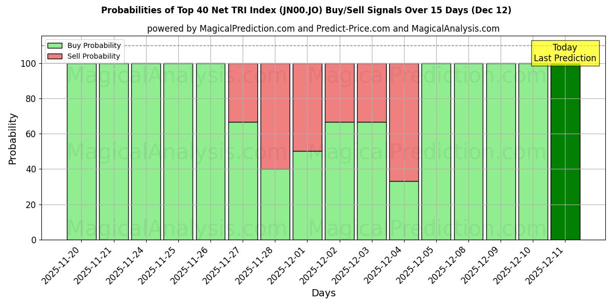 Probabilities of أعلى 40 مؤشر صافي TRI (JN00.JO) Buy/Sell Signals Using Several AI Models Over 5 Days (12 Dec) 