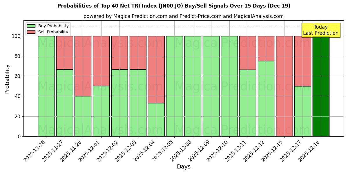 Probabilities of 前 40 名净 TRI 指数 (JN00.JO) Buy/Sell Signals Using Several AI Models Over 5 Days (19 Dec) 