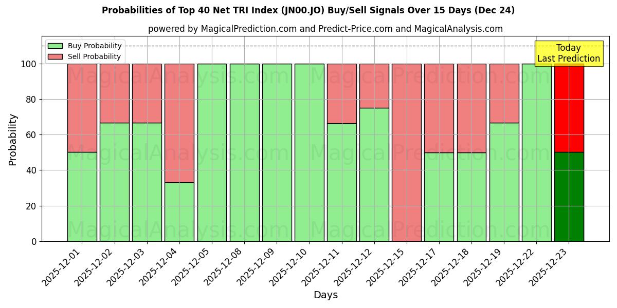 Probabilities of शीर्ष 40 नेट टीआरआई सूचकांक (JN00.JO) Buy/Sell Signals Using Several AI Models Over 5 Days (24 Dec) 