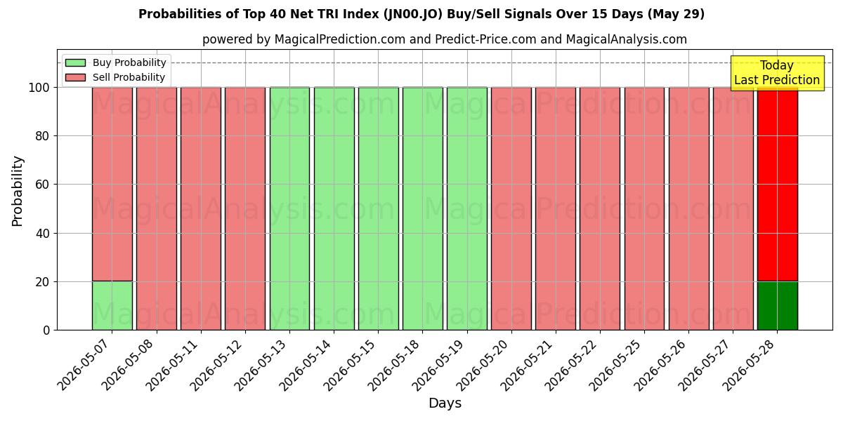 Probabilities of Top 40 Net TRI Index (JN00.JO) Buy/Sell Signals Using Several AI Models Over 5 Days (29 May) 