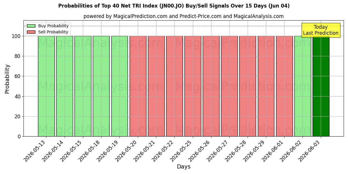 Probabilities of 40 شاخص خالص TRI برتر (JN00.JO) Buy/Sell Signals Using Several AI Models Over 5 Days (04 Jun) 