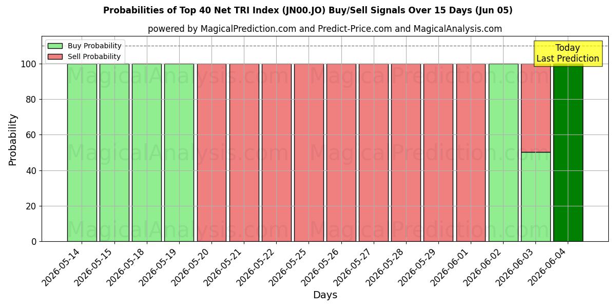 Probabilities of Top 40 Net TRI-index (JN00.JO) Buy/Sell Signals Using Several AI Models Over 5 Days (05 Jun) 