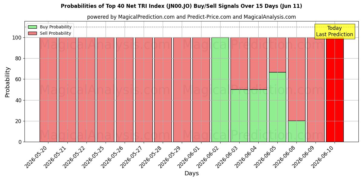 Probabilities of Índice de los 40 principales TRI netos (JN00.JO) Buy/Sell Signals Using Several AI Models Over 5 Days (11 Jun) 