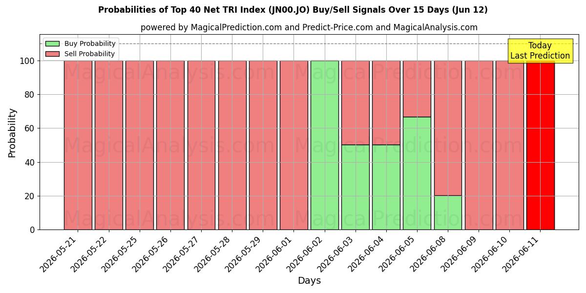 Probabilities of 40 شاخص خالص TRI برتر (JN00.JO) Buy/Sell Signals Using Several AI Models Over 5 Days (12 Jun) 