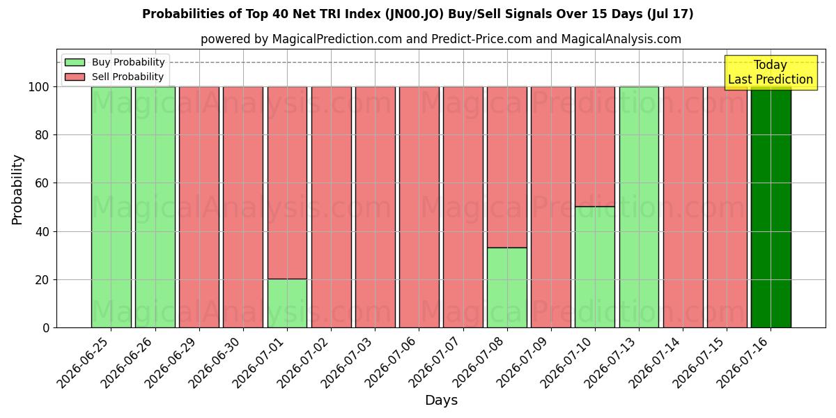 Probabilities of Top 40 Net TRI Index (JN00.JO) Buy/Sell Signals Using Several AI Models Over 5 Days (17 Jul) 