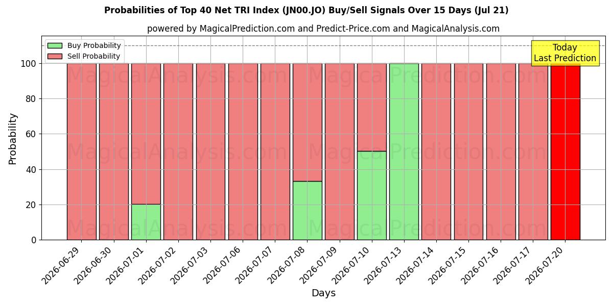 Probabilities of Top 40 Net TRI-index (JN00.JO) Buy/Sell Signals Using Several AI Models Over 5 Days (21 Jul) 