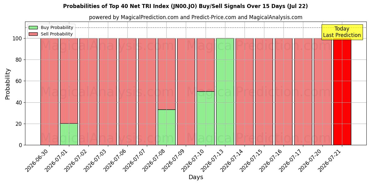 Probabilities of Top 40 de l'indice TRI net (JN00.JO) Buy/Sell Signals Using Several AI Models Over 5 Days (22 Jul) 