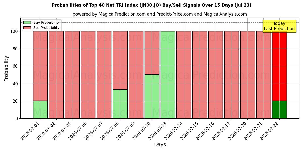 Probabilities of أعلى 40 مؤشر صافي TRI (JN00.JO) Buy/Sell Signals Using Several AI Models Over 5 Days (23 Jul) 