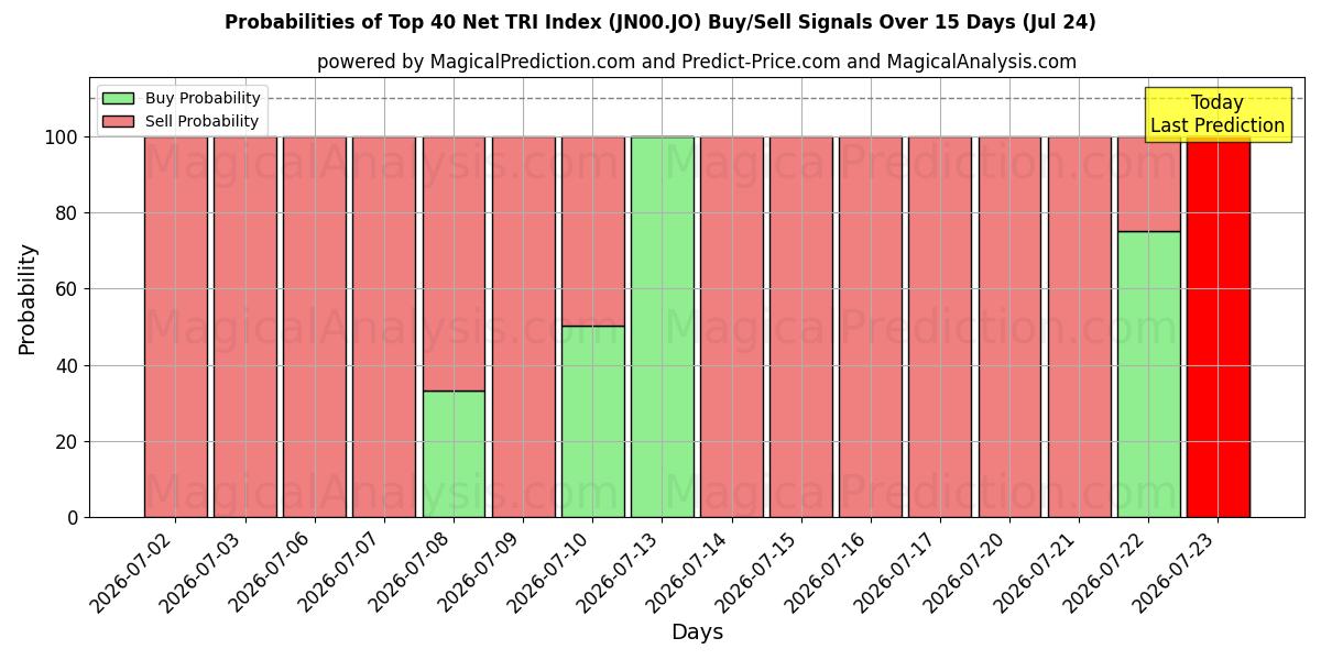 Probabilities of Índice de los 40 principales TRI netos (JN00.JO) Buy/Sell Signals Using Several AI Models Over 5 Days (24 Jul) 