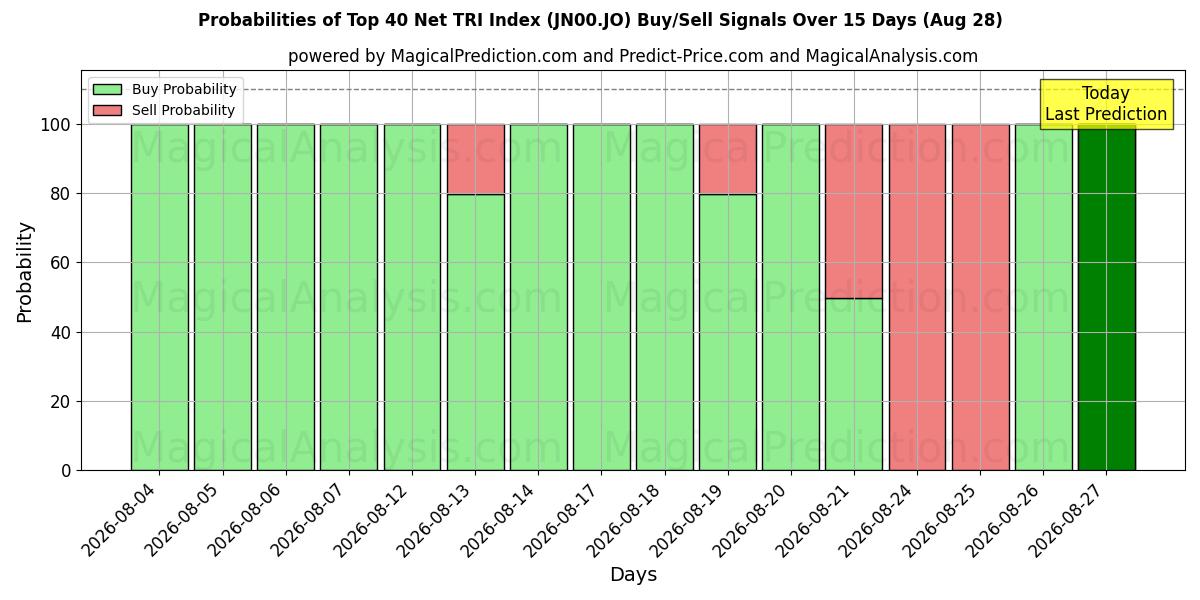 Probabilities of Top 40 Net TRI Index (JN00.JO) Buy/Sell Signals Using Several AI Models Over 5 Days (28 Aug) 