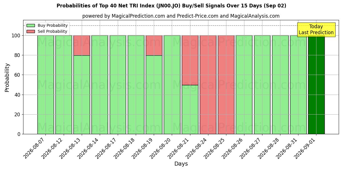 Probabilities of Topp 40 Net TRI-indeks (JN00.JO) Buy/Sell Signals Using Several AI Models Over 5 Days (02 Sep) 