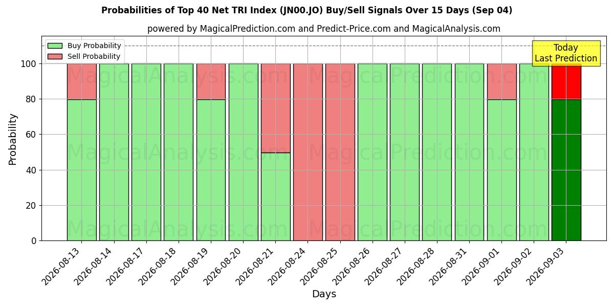 Probabilities of Top 40 Net TRI-index (JN00.JO) Buy/Sell Signals Using Several AI Models Over 5 Days (04 Sep) 