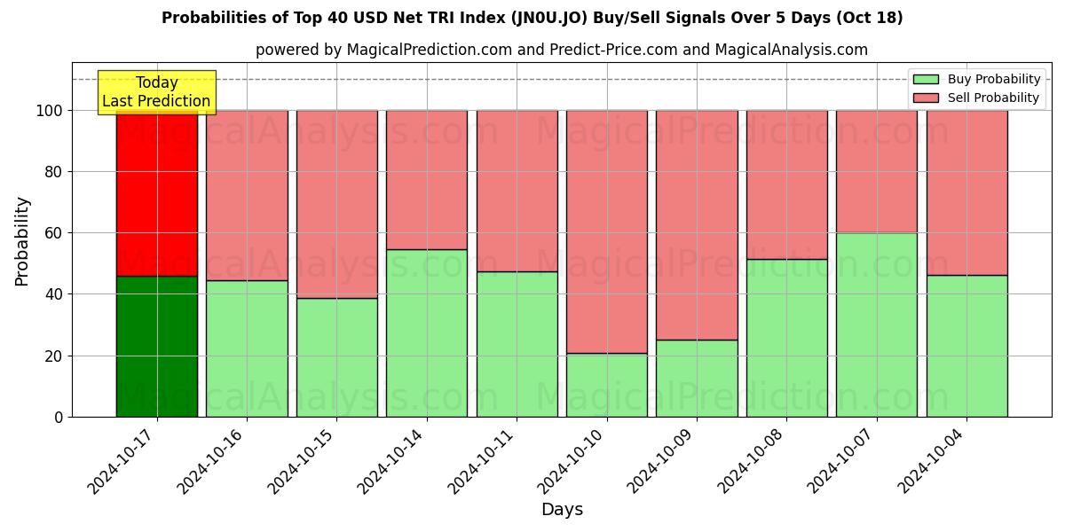 Probabilities of トップ 40 米ドル純 TRI インデックス (JN0U.JO) Buy/Sell Signals Using Several AI Models Over 5 Days (18 Oct) 