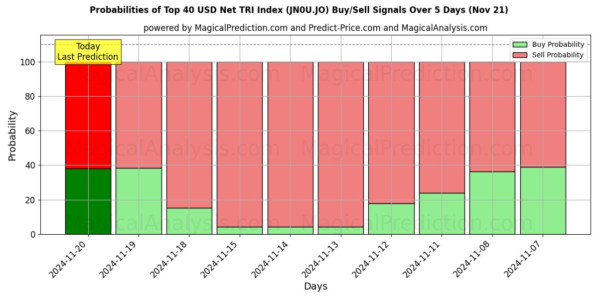 Probabilities of Top 40 USD Net TRI Index (JN0U.JO) Buy/Sell Signals Using Several AI Models Over 5 Days (21 Nov) 