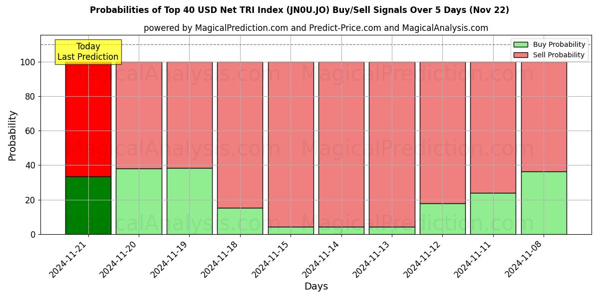 Probabilities of Top 40 USD Net TRI -indeksi (JN0U.JO) Buy/Sell Signals Using Several AI Models Over 5 Days (22 Nov) 