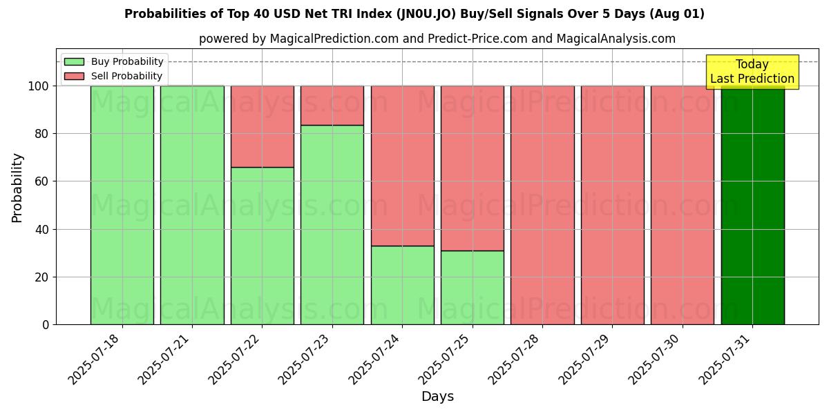 Probabilities of Topp 40 USD Net TRI-indeks (JN0U.JO) Buy/Sell Signals Using Several AI Models Over 5 Days (31 Jul) 