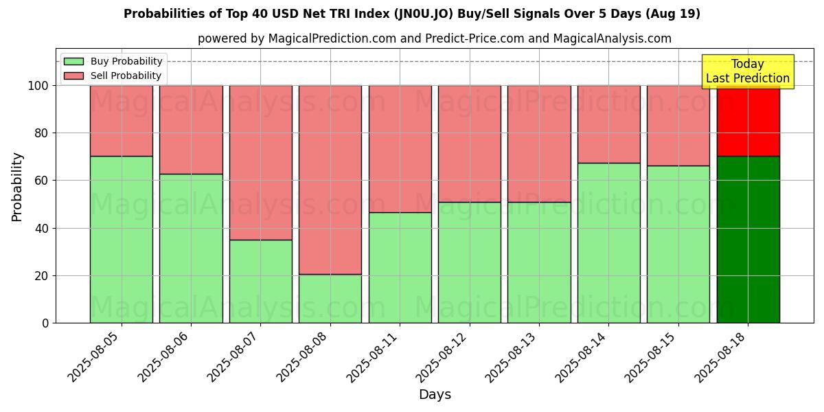 Probabilities of Top 40 USD Net TRI Index (JN0U.JO) Buy/Sell Signals Using Several AI Models Over 5 Days (19 Aug) 