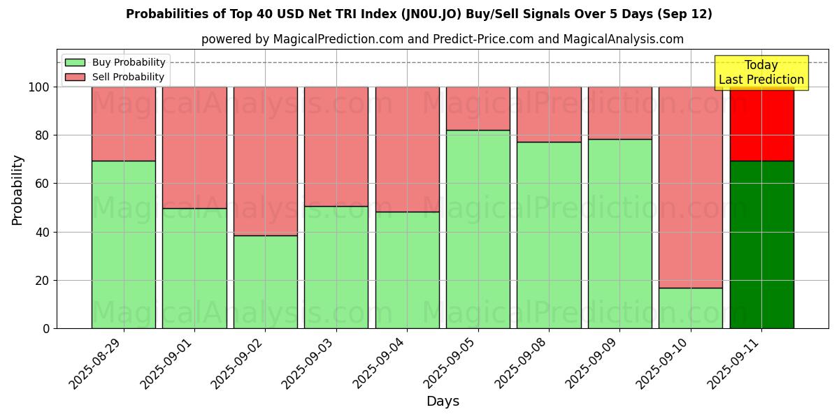 Probabilities of I primi 40 indici TRI netti in USD (JN0U.JO) Buy/Sell Signals Using Several AI Models Over 5 Days (12 Sep) 