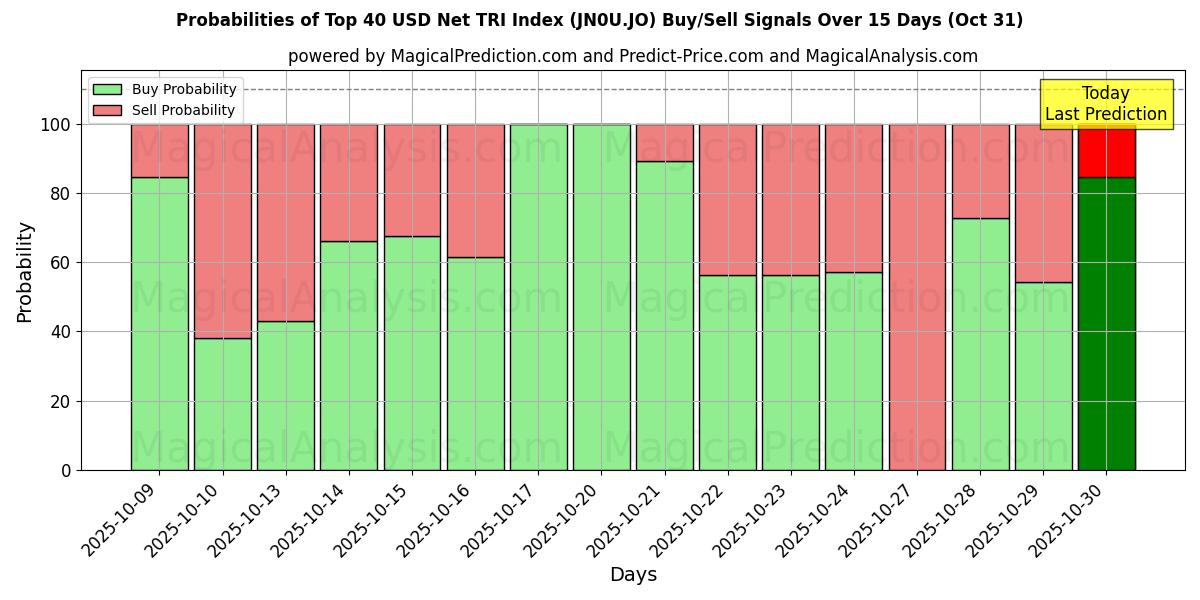 Probabilidades de señales de compra/venta de Índice TRI neto de los 40 principales USD (JN0U.JO) usando varios modelos de IA durante 10 días (31 Oct) Probabilities of Índice TRI neto de los 40 principales USD (JN0U.JO) Buy/Sell Signals Using Several AI Models Over 5 Days (31 Oct)
