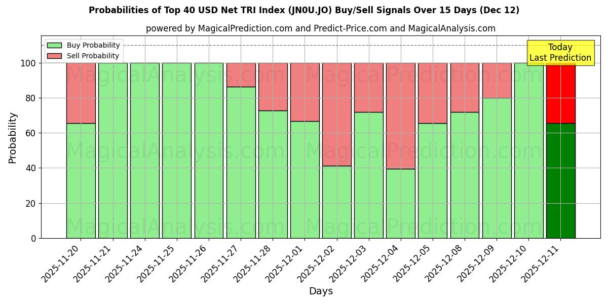 Probabilities of शीर्ष 40 यूएसडी नेट टीआरआई सूचकांक (JN0U.JO) Buy/Sell Signals Using Several AI Models Over 5 Days (12 Dec) 