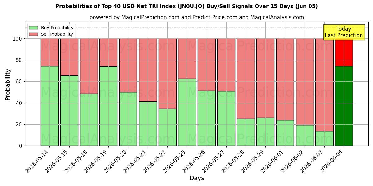 Probabilities of Índice TRI líquido dos 40 principais USD (JN0U.JO) Buy/Sell Signals Using Several AI Models Over 5 Days (05 Jun) 