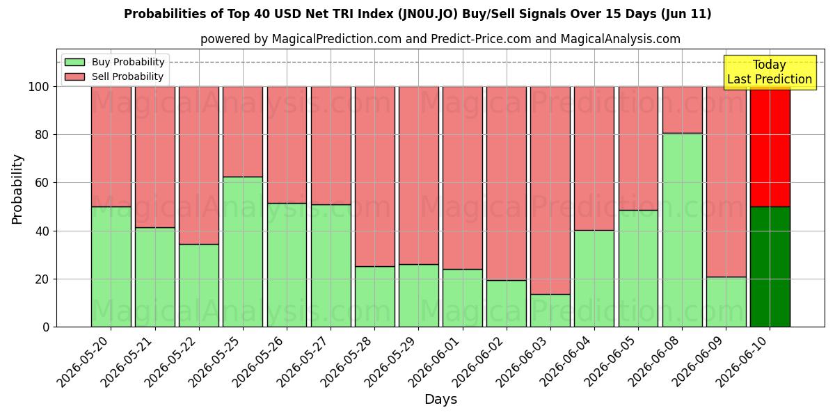 Probabilities of أعلى 40 دولارًا أمريكيًا لمؤشر TRI الصافي (JN0U.JO) Buy/Sell Signals Using Several AI Models Over 5 Days (11 Jun) 