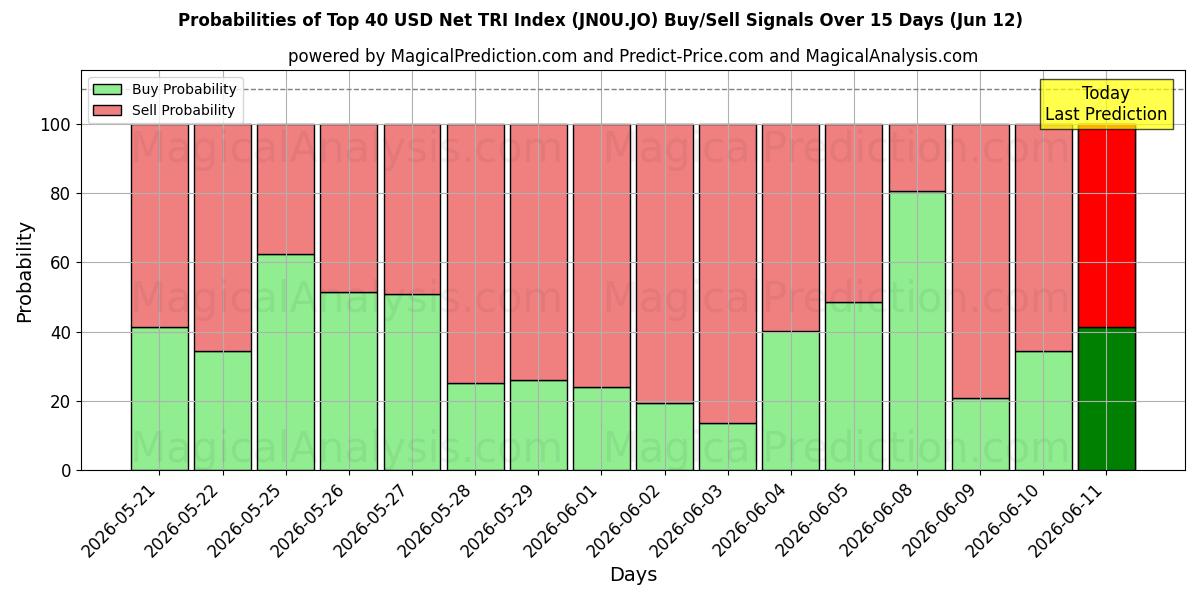 Probabilities of 상위 40 USD 순 TRI 지수 (JN0U.JO) Buy/Sell Signals Using Several AI Models Over 5 Days (12 Jun) 
