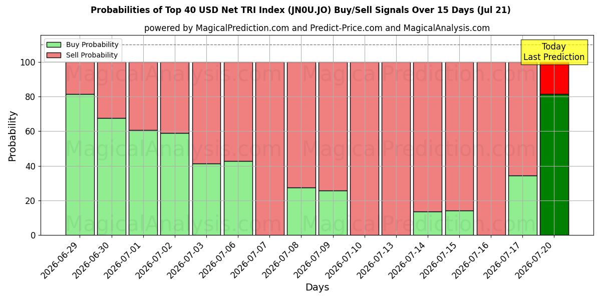 Probabilities of Índice TRI líquido dos 40 principais USD (JN0U.JO) Buy/Sell Signals Using Several AI Models Over 5 Days (18 Jul) 