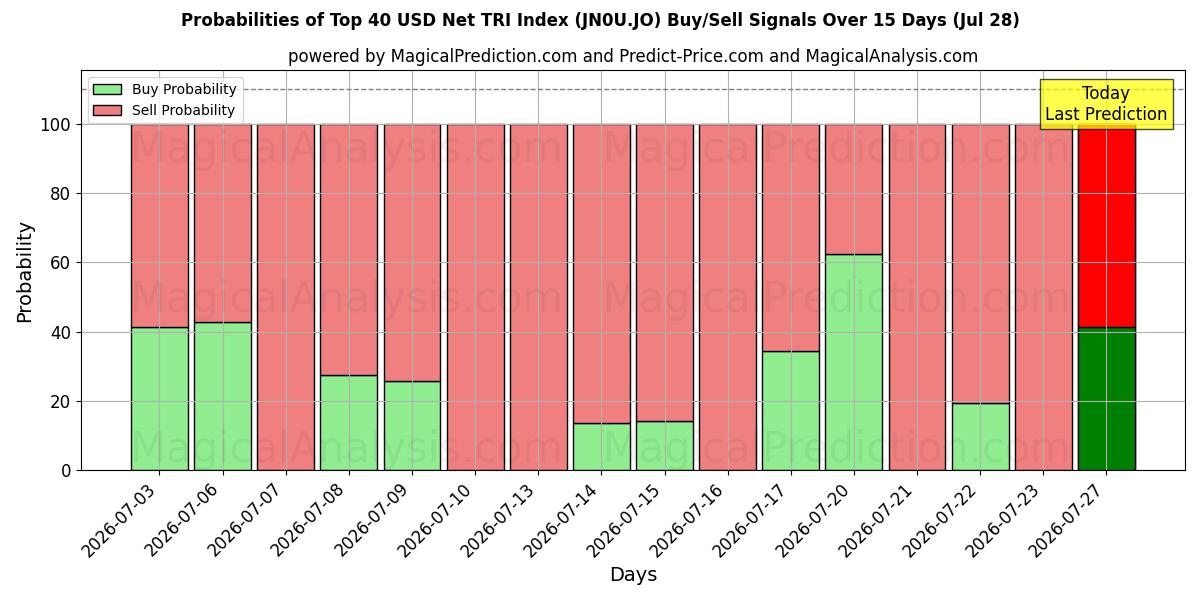 Probabilities of Top 40 USD Net TRI-index (JN0U.JO) Buy/Sell Signals Using Several AI Models Over 5 Days (28 Jul) 