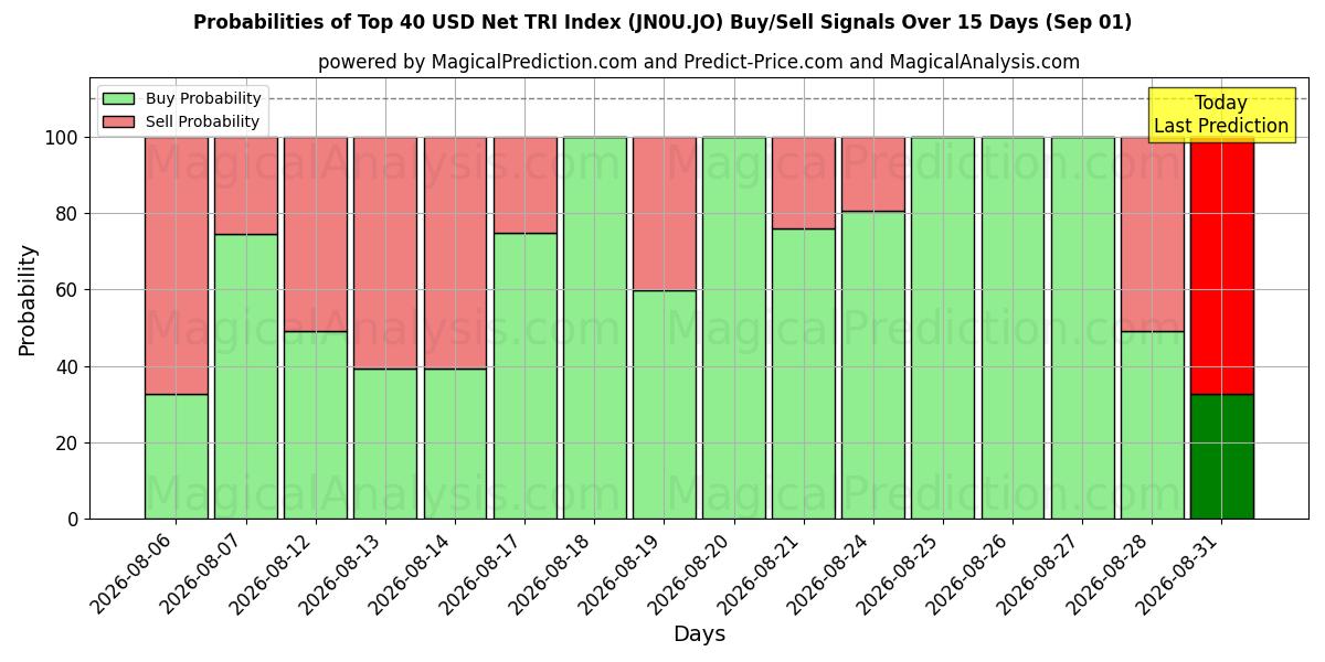Probabilities of トップ 40 米ドル純 TRI インデックス (JN0U.JO) Buy/Sell Signals Using Several AI Models Over 5 Days (01 Sep) 