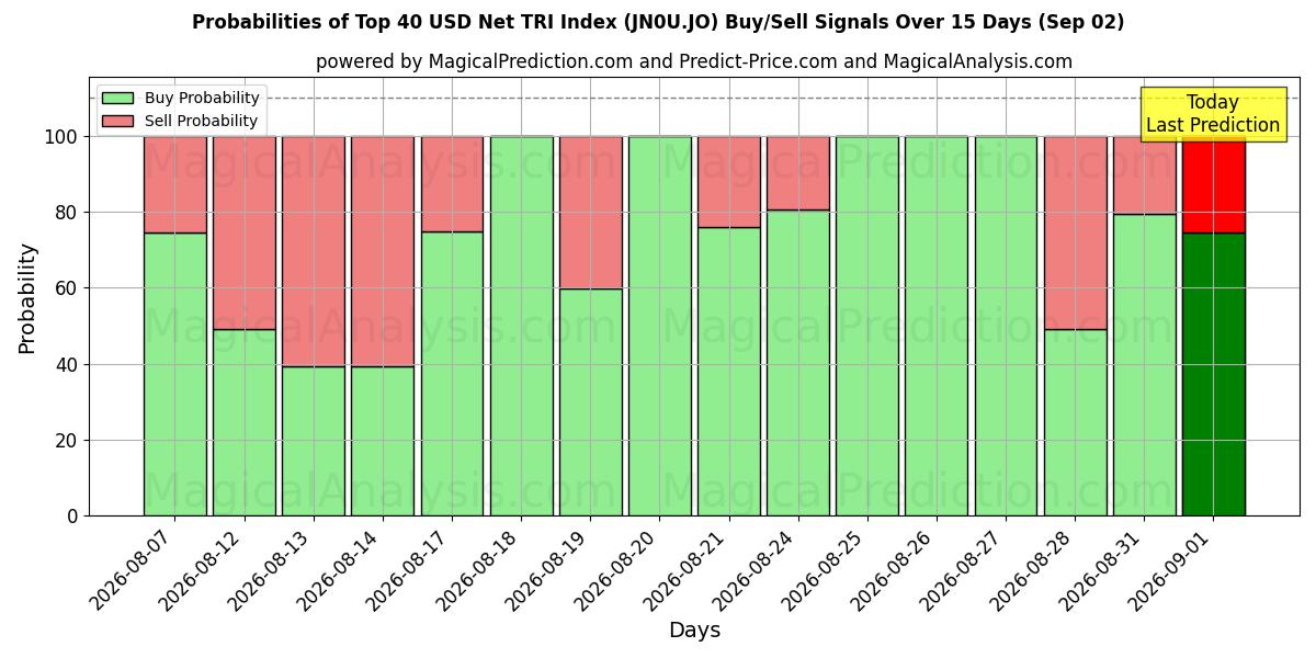 Probabilities of Top 40 USD Net TRI -indeksi (JN0U.JO) Buy/Sell Signals Using Several AI Models Over 5 Days (02 Sep) 