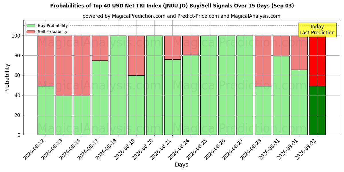 Probabilities of Top 40 de l'indice TRI net en USD (JN0U.JO) Buy/Sell Signals Using Several AI Models Over 5 Days (03 Sep) 