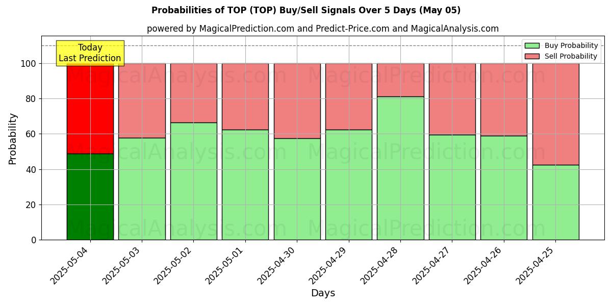 AI Modelleri ile TEPE (TOP) Al/Sat Sinyalleri Olasılıkları 10 Günlük (05 May) Probabilities of TEPE (TOP) Buy/Sell Signals Using Several AI Models Over 5 Days (05 May)
