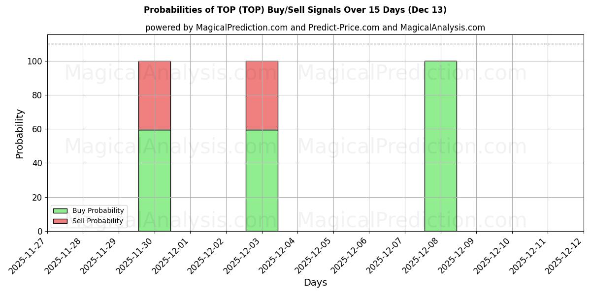 Probabilities of 顶部 (TOP) Buy/Sell Signals Using Several AI Models Over 5 Days (13 Dec) 