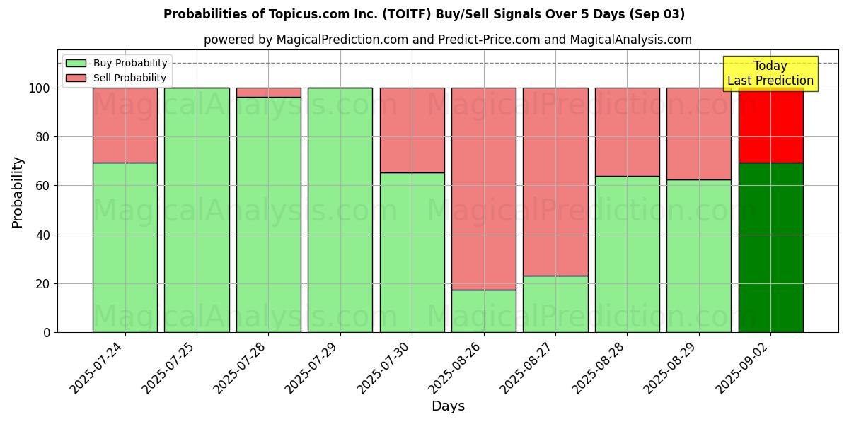 Probabilities of Topicus.com Inc. (TOITF) Buy/Sell Signals Using Several AI Models Over 5 Days (03 Sep) 