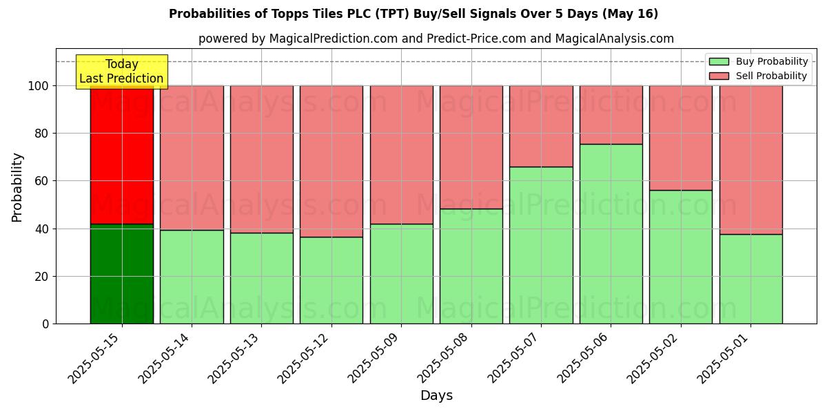 Kans van Topps Tiles PLC (TPT) koop/verkoop signalen met verschillende AI-modellen over 10 dagen (16 May) Probabilities of Topps Tiles PLC (TPT) Buy/Sell Signals Using Several AI Models Over 5 Days (16 May)