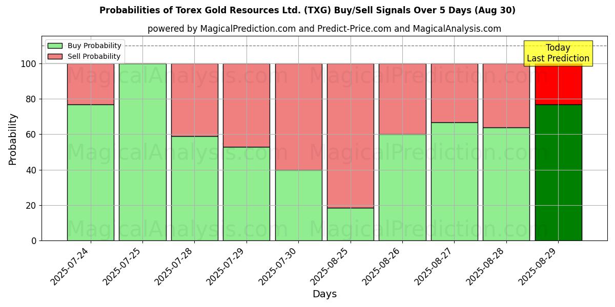Probabilities of Torex Gold Resources Ltd. (TXG) Buy/Sell Signals Using Several AI Models Over 5 Days (30 Aug) 
