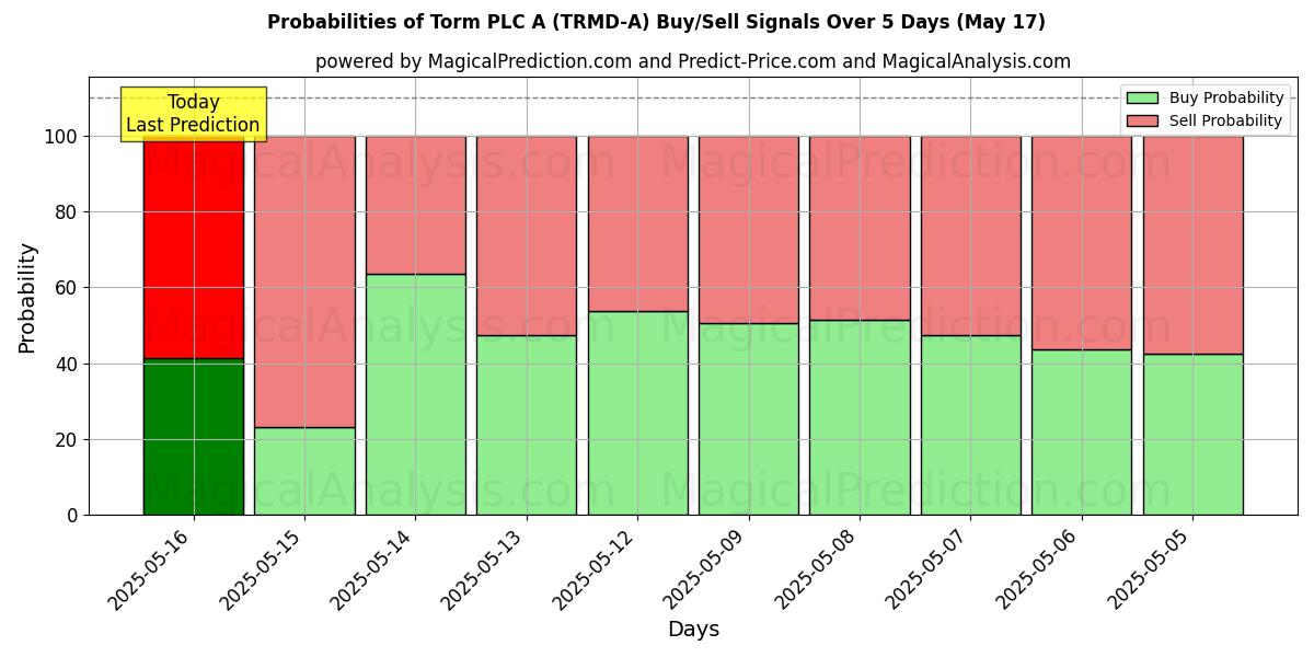 Probabilities of Torm PLC A (TRMD-A) Buy/Sell Signals Using Several AI Models Over 5 Days (17 May) 