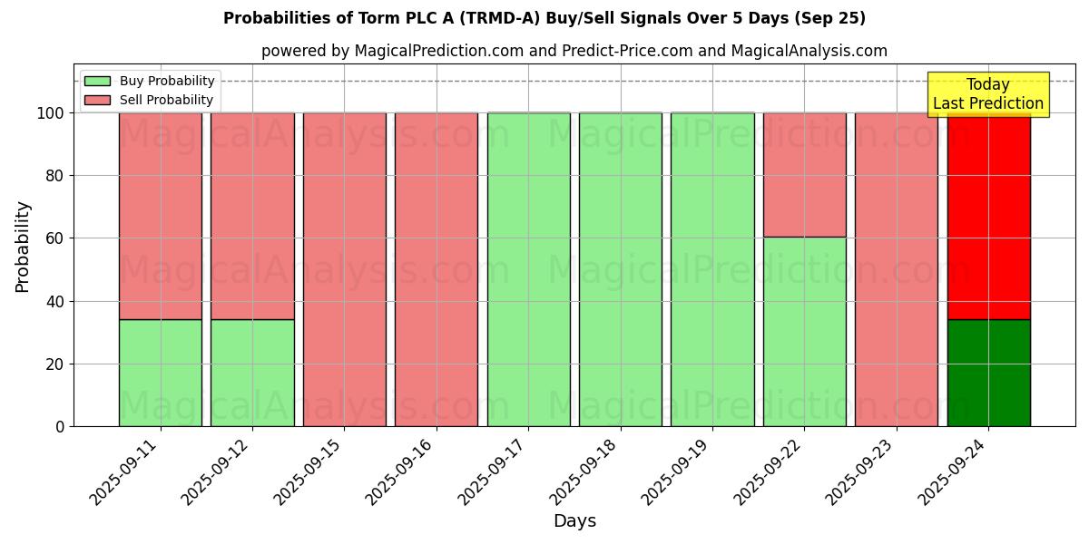 Probabilities of Torm PLC A (TRMD-A) Buy/Sell Signals Using Several AI Models Over 5 Days (25 Sep) 