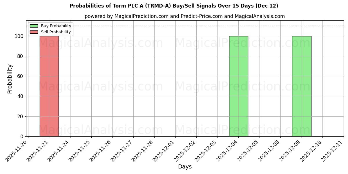 Probabilities of Torm PLC A (TRMD-A) Buy/Sell Signals Using Several AI Models Over 5 Days (12 Dec) 